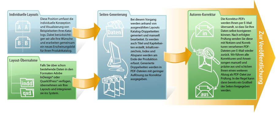 2. Konzept und Produktion